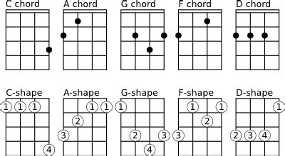 A Chord Ukulele Finger Position - Chord Walls