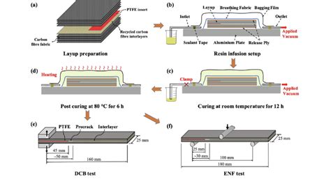 Schematics For Illustrating The Laminate Manufacturing Process And