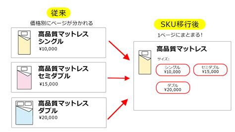 楽天SKUプロジェクトはいつからやることや変更点の解説も ネットショップECの一元管理ツールならネクストエンジン