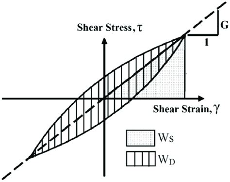 Idealized Sketches Of Shear Stress Shear Strain Skeleton Curve Bowles