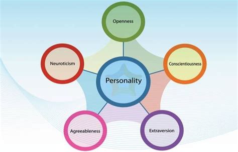 Identifying The Key Behavioural Traits With Online Personality ...