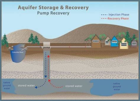 Aquifers Where Are They Found Types Of Aquifers And How Do They Work