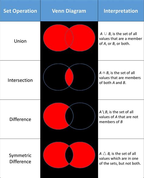 Formulas To Know On Venn Diagrams Venn Notation Union Shaded