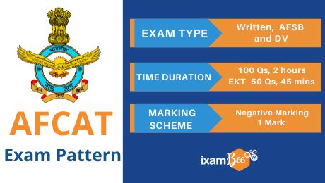 Air Force AFCAT Exam Pattern 2024Marking Scheme : ixamBee