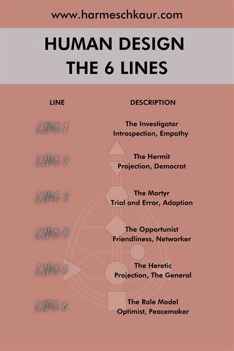 A Summary Of The Six Human Design Profile Lines And The 12 Profile