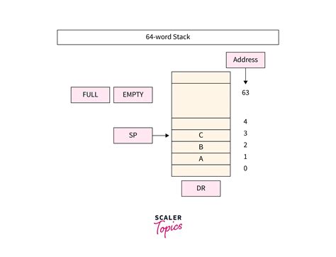 What Is Stack Organization Scaler Topics