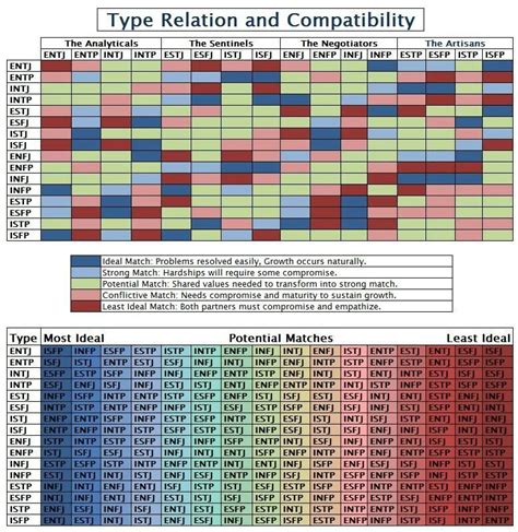 MBTI Relationship Compatibility Chart