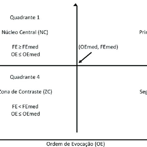 representação do diagrama de quatro quadrantes Download Scientific