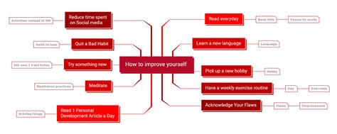 How to create a personal mind map about yourself easily?