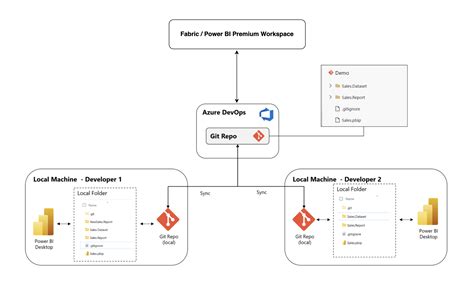 A Complete Guide To Git Integration In Power Bi