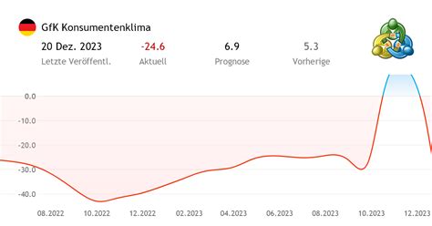 GfK Konsumentenklima Wirtschaftsindikator Von Deutschland