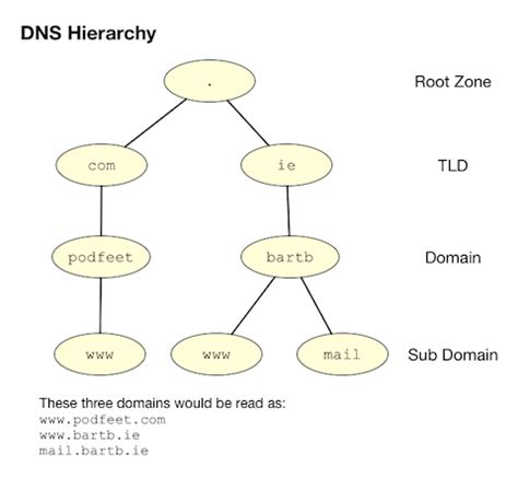 DNS Hierarchy