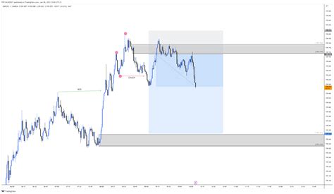 Oanda Gbpjpy Chart Image By Ictconcepttrading Tradingview