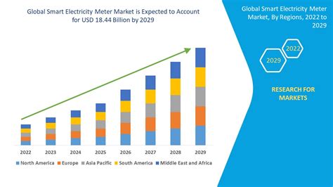 Smart Electricity Meter Market Opportunities Drivers Size Scope