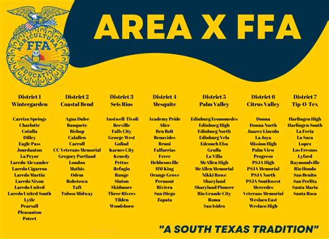 Districts Area X Ffa