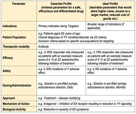 Fda Target Product Profile Template