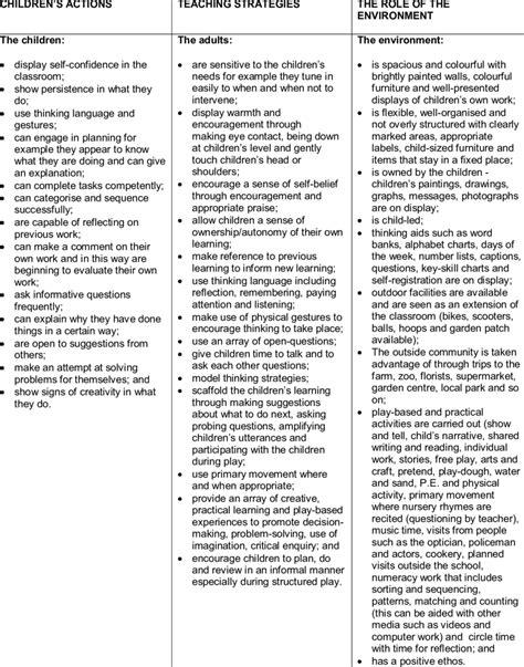 Higher Order Thinking Skills Indicator Download Table