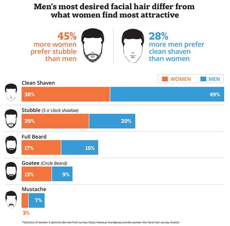 Mens Facial Hair And Shaving Styles Habits And Concerns 2019 Survey