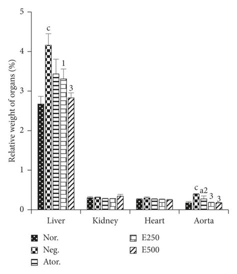 Effects Of Hydro Ethanolic Extract Of Piper Nigrum Leaf On Adipose