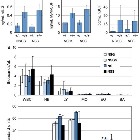 Characterization of the NSGS mouse. (a) Breeding scheme. NOD/SCID mice... | Download Scientific ...