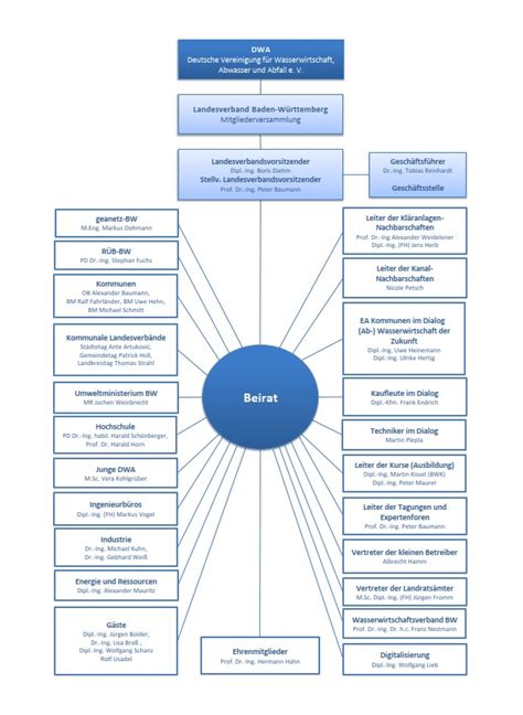 Organisation Und Beirat Landesverband Baden W Rttemberg Dwa