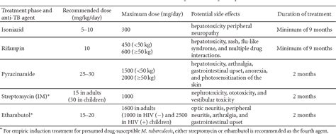 Table 1 from Tuberculous Meningitis: Diagnosis and Treatment Overview ...