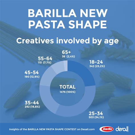 Updated Barilla New Pasta Shape Winner Announcement Desall Blog