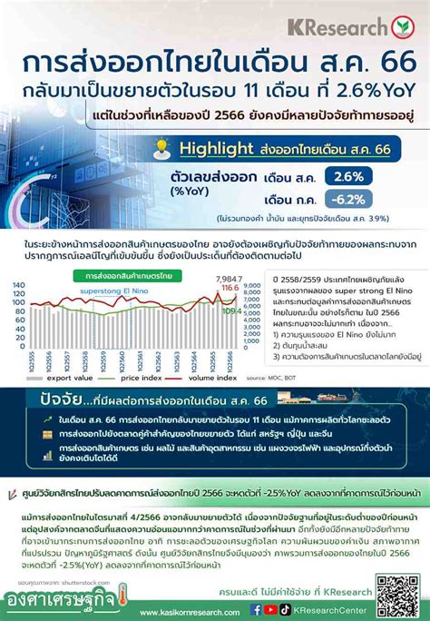 ศูนย์วิจัยกสิกรไทยมีมุมมองภาพรวมการส่งออกไทยปี 2566 จะหดตัวที่ 25yoy