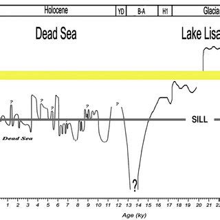 Variations of the Dead Sea level from the Last Glacial Maximum to the ...