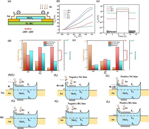 Local Modulation Of Au Mos Schottky Barriers Using A Top Zno Nanowire