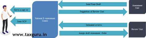 A Comprehensive Guide To Income Tax E Assessment