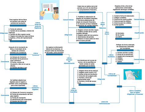 Mapa Mental Sobre Los Documentos Contables Comerciales Y Titulos