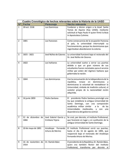 Cuadro Cronol Gico Sobre La Historia De La Uasd Cuadro Cronol Gico De