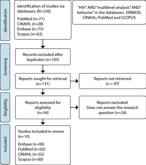 Scielo Brasil Multilevel Model In The Identification Of Behavioral