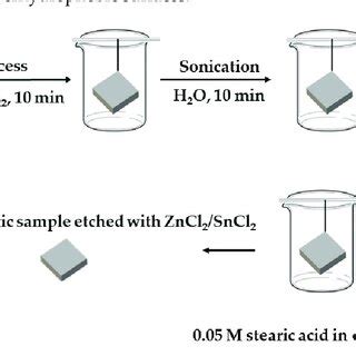 Schematic Illustration Of The Superhydrophobic Surface Preparation