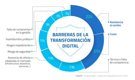 ¿qué Es La Transformación Digital