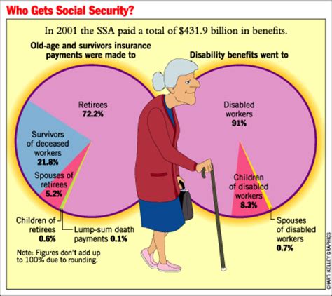 Who Gets Social Security