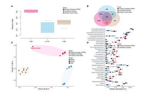 Microbiome Composition Comparison Between Gars Sponges Caribbean