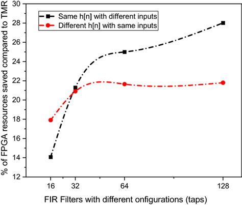 Fpga Resource Utilization For Fir Filter Protection Using Bch Code For