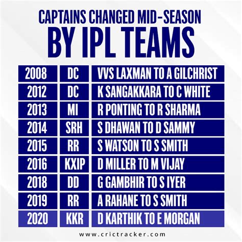 Instances when IPL teams changed their captains mid-season