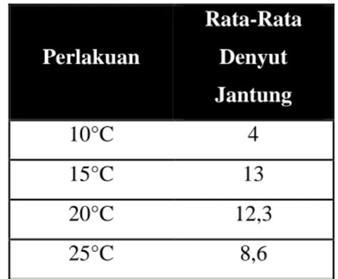 Pengaruh Suhu Terhadap Denyut Jantung