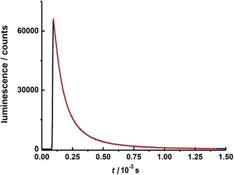 Luminescence Decay Curve For 4 Wt HNEt 3 Tb 2 HL L In