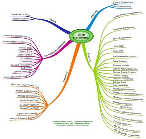 Mapa Mental Pmi Mema