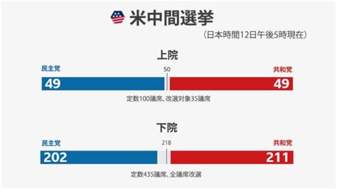 【米中間選挙】 民主党、アリゾナ州で上院の議席獲得 上院選は49対49の大接戦 Bbcニュース