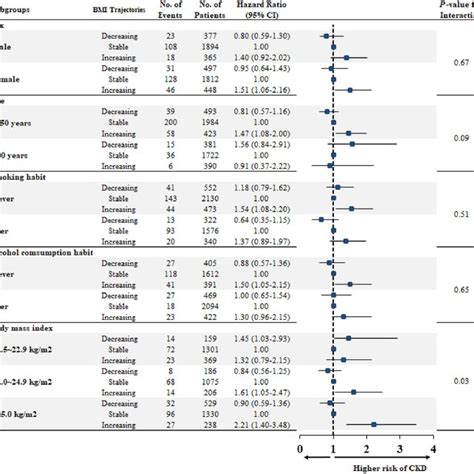 Multivariable Adjusted Hazard Ratios For CKD Developments According To