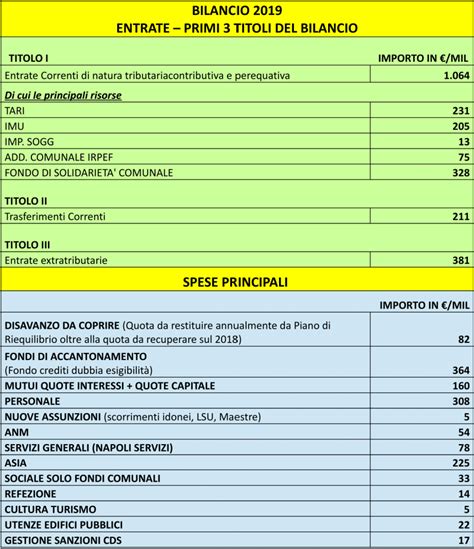 Comune di Napoli Le cifre più significative del bilancio 2019