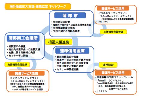 【事業者の皆様へ】蒲郡市海外販路拡大支援連携協定（海外支援ネットワーク）の各種支援事業のご案内 愛知県蒲郡市公式ホームページ