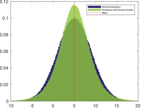 Kurtosis Module What Is Risk