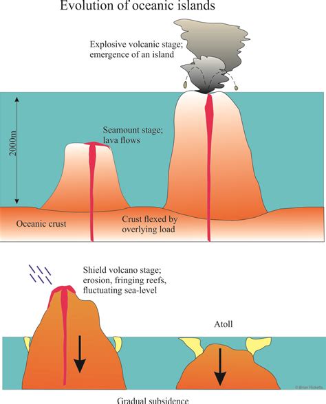 Volcanic Island Diagram