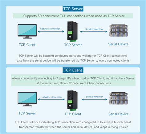 Serveur S Rie Rs Vers Rj Poe Canaux Ports Ethernet Waveshare